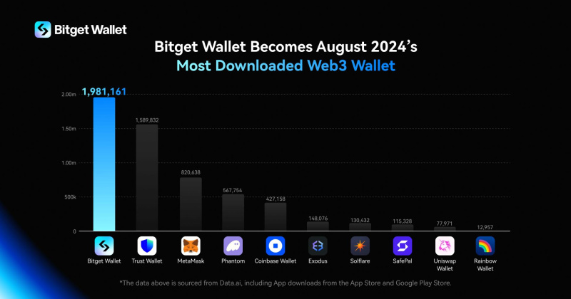 Bitget Wallet Rises to the Most Downloaded Web3 Wallet, Outlining Roadmap for Social and Payment Integrations