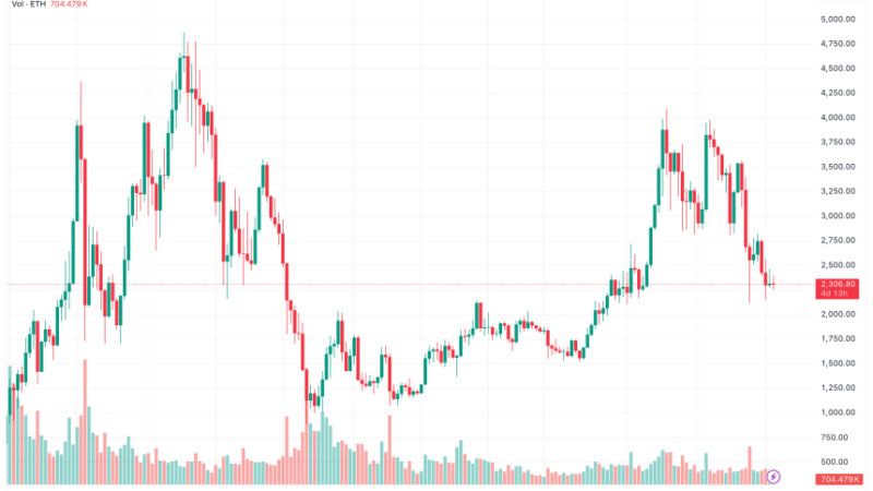 Bitwise CIO Calls Ethereum The ‘Microsoft Of Blockchains’, Can ETH Make A Comeback?