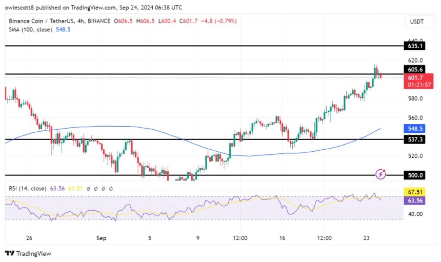 BNB Falters At $600, Paving The Way For A Deeper Pullback