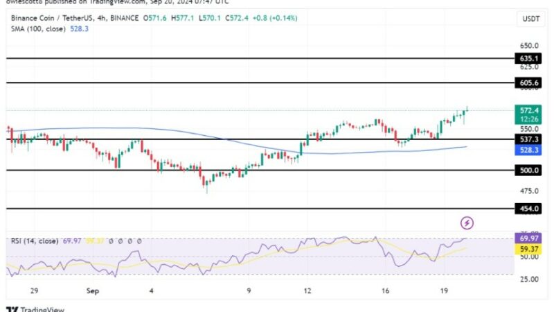 BNB Rides Bullish Wave After 100-Day SMA Breakout, Next Stop $605?