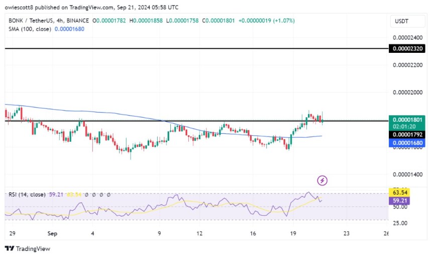 BONK Bulls Take Over: Upside Momentum Builds After Pullback