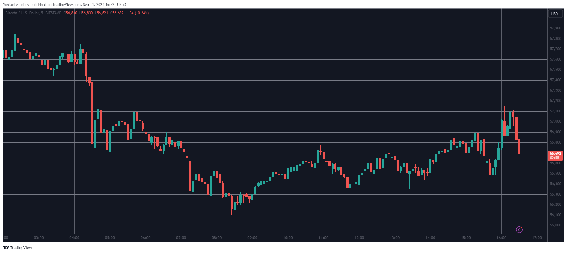 BTC Price Reacts to Last US CPI Data Ahead of FOMC Meeting