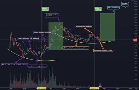 Cardano (ADA) Enters Stage 3 That Will Trigger 4,500% Rally To $15