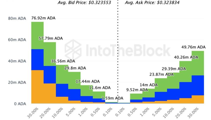 Cardano (ADA) Rally Brewing? On-Chain Metrics Suggest Investors Optimism