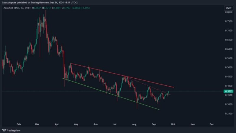 Cardano (ADA) Reclaims Top 10 Crypto Spot, Analysts Set New Targets