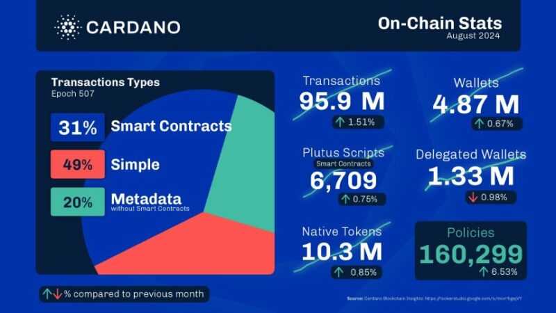 Cardano Foundation Reports Massive Growth In These Key Metrics – ADA Price Soars 3%