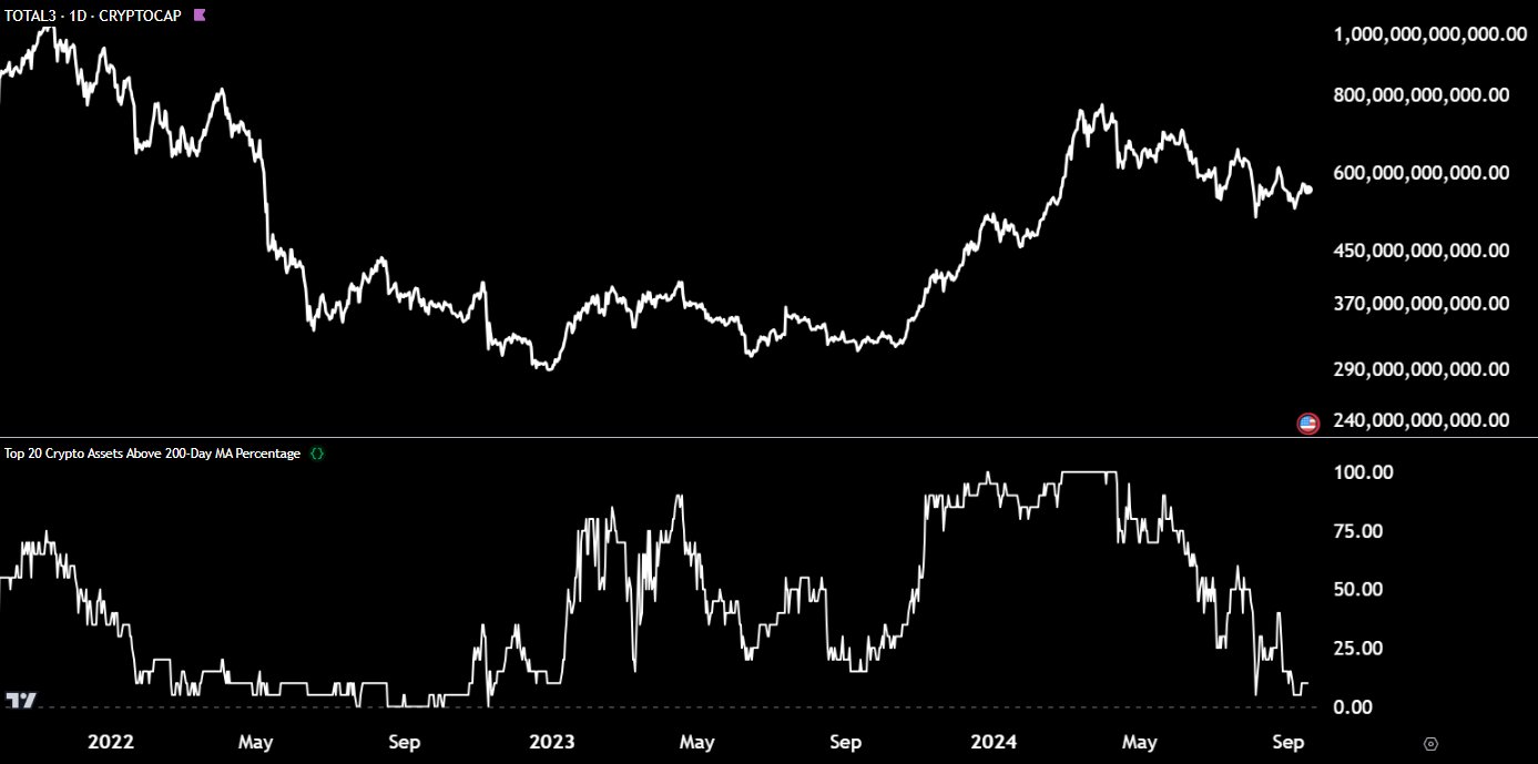 Crypto Analyst: Bull Market Hinges On This Indicator Reaching 45%