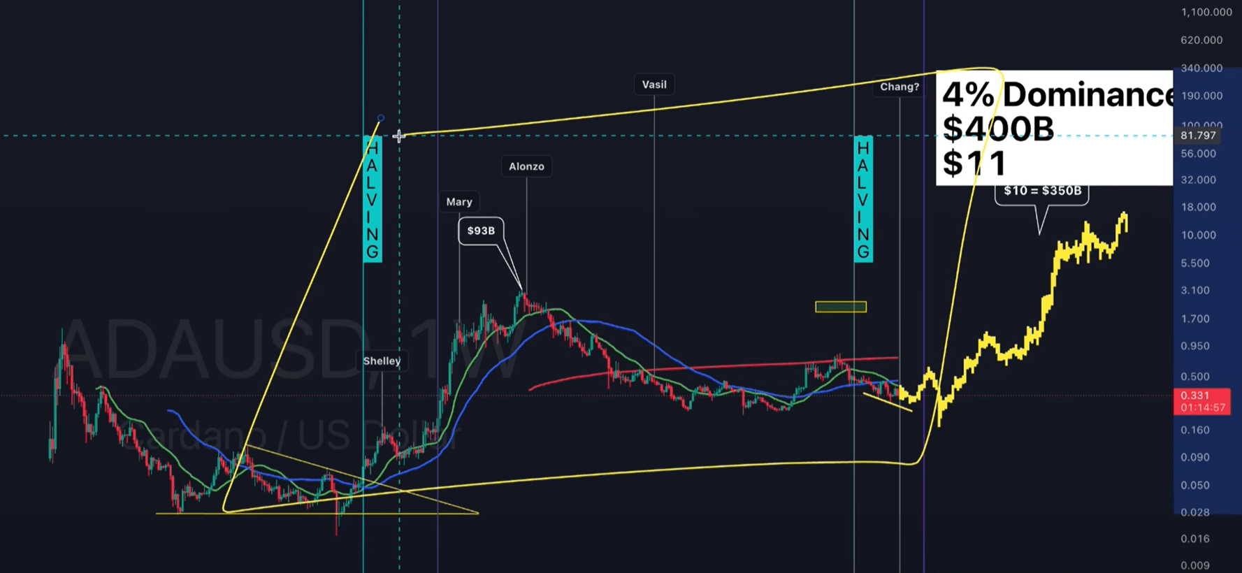 Crypto Analyst Explains Why Cardano Remains ‘Fundamentally Bullish’