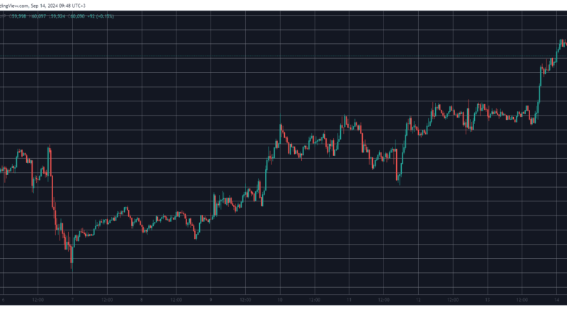 Crypto Markets Added $70 Billion Daily as Bitcoin (BTC) Soared to 16-Day Peak (Weekend Watch)