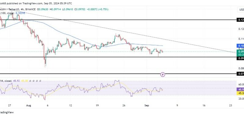 Dogecoin Falls Below Trendline Resistance, Eyes On $0.09149 Breach