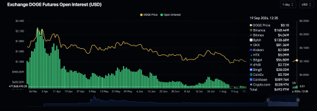 Dogecoin Open interest Remains Muted Below $500 Million, What’s Going On?