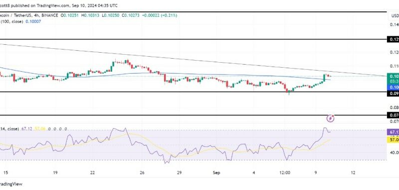 Dogecoin Rejected At $0.09149, Heading For Key Trendline Support