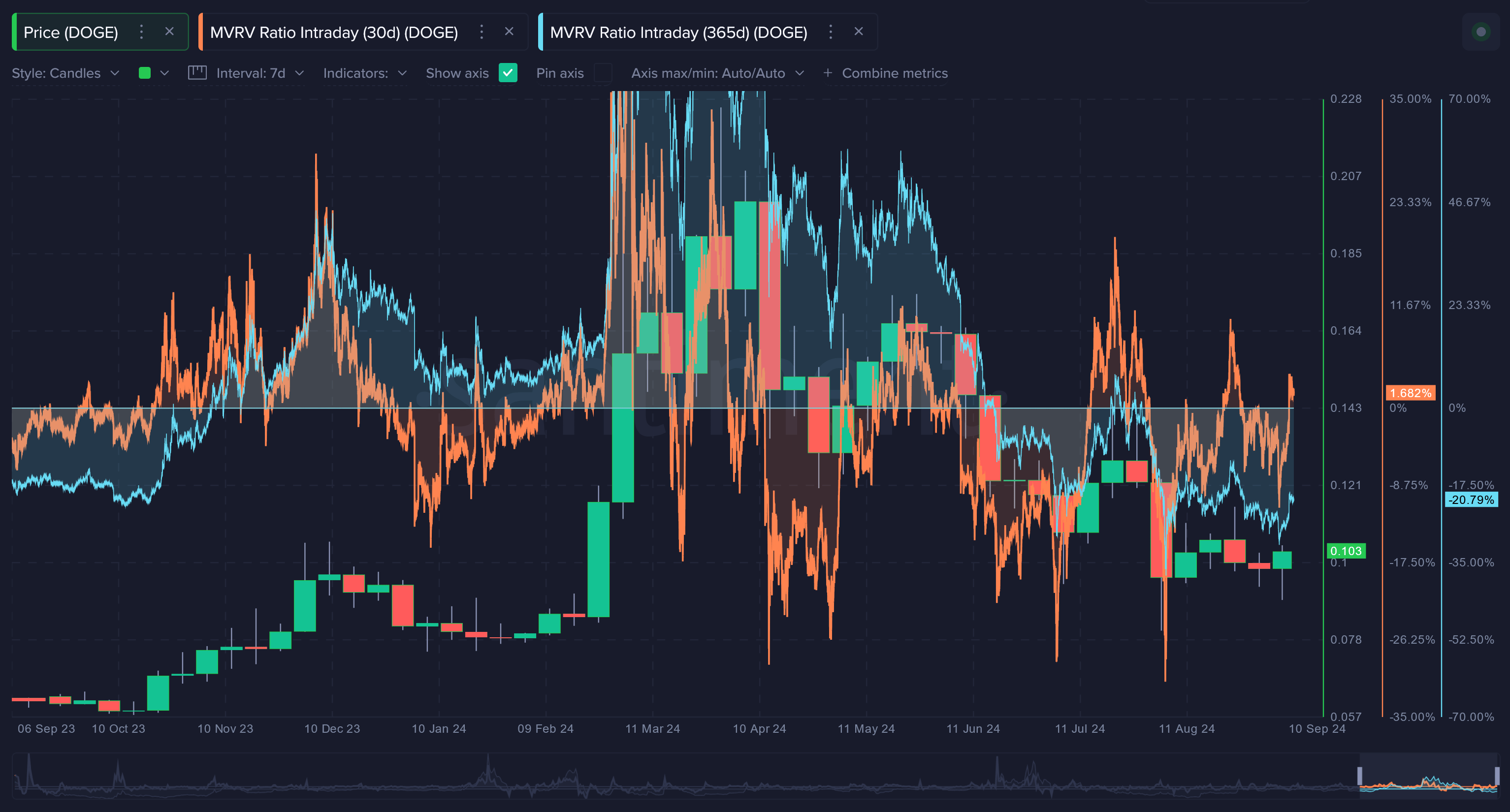 Dogecoin Vs Shiba Inu Vs Pepe: How Do The Top Memecoins Compare In Investor Profits?