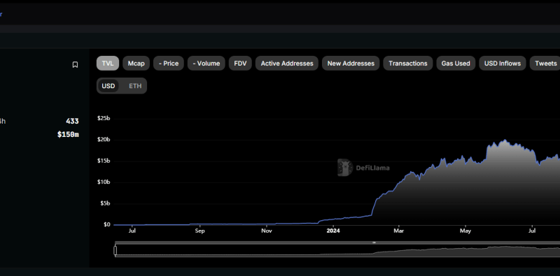 EigenLayer Founder Reiterates Support For Ethereum, Why Is ETH Struggling?