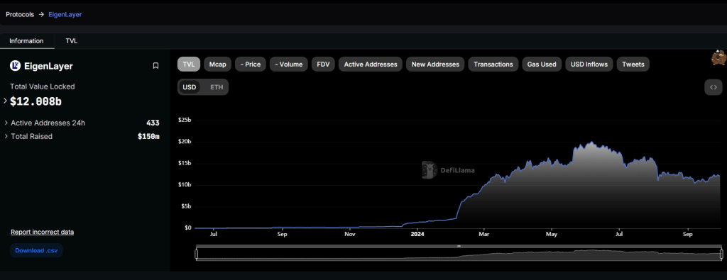 EigenLayer Founder Reiterates Support For Ethereum, Why Is ETH Struggling?