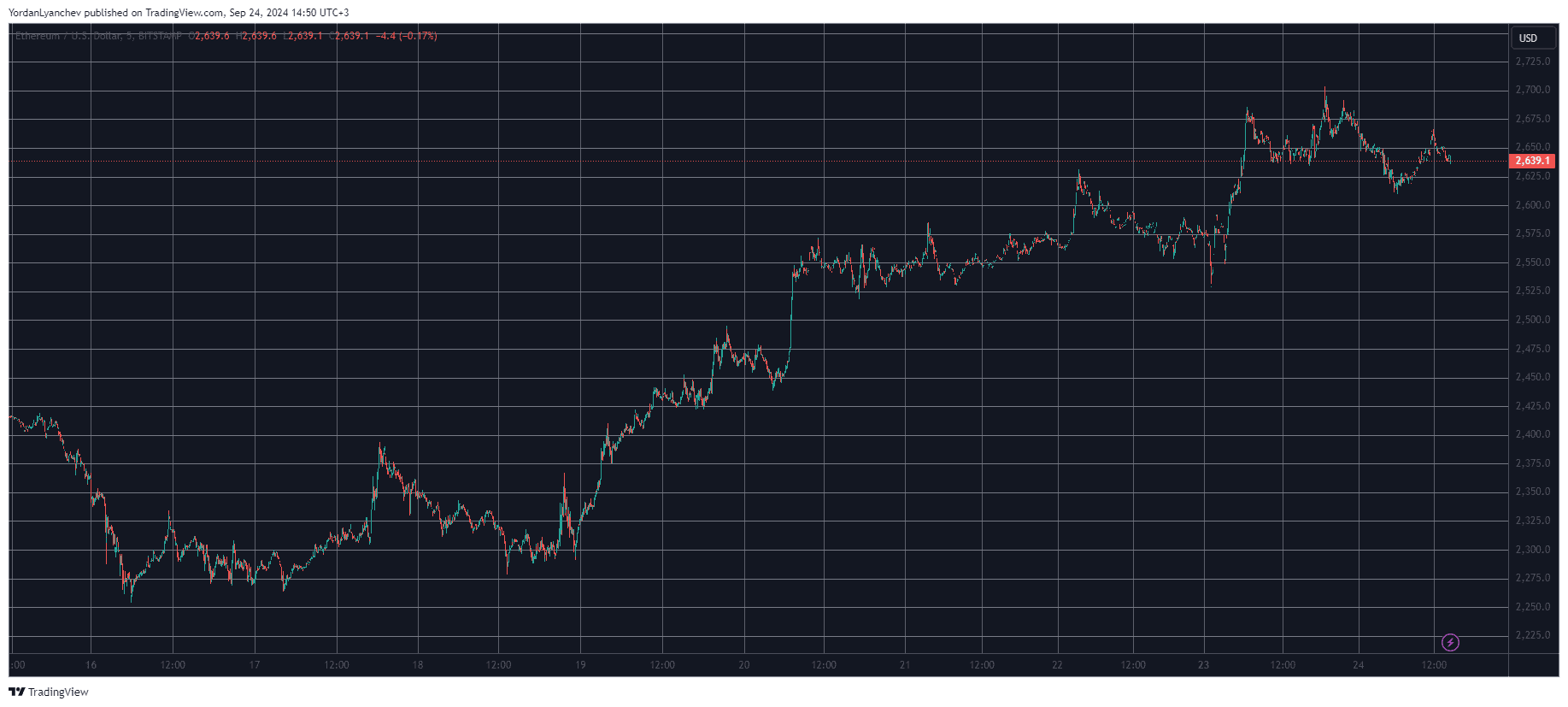 ETH, BTC Prices Unfazed by the Massive Outflows From Grayscale’s Ethereum, Bitcoin ETFs