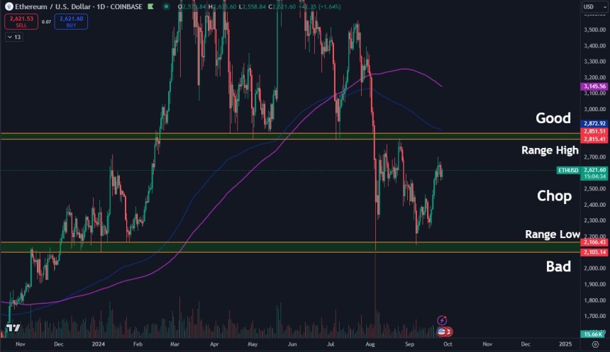 Ethereum: Analyst Sets $2,820 As ETH’s Next Key Level to Watch, Here’s Why