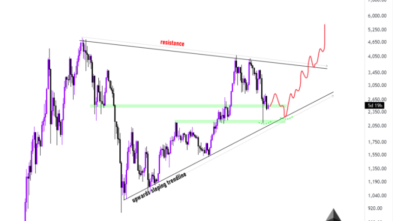 Ethereum (ETH) Triangle Formation Hints At A Double Bottom: Breakout and New ATH?