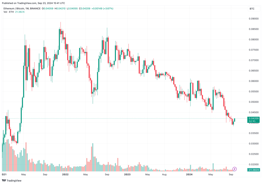 Ethereum Gains On Bitcoin Following Fed Rate Cut: Altseason Soon?