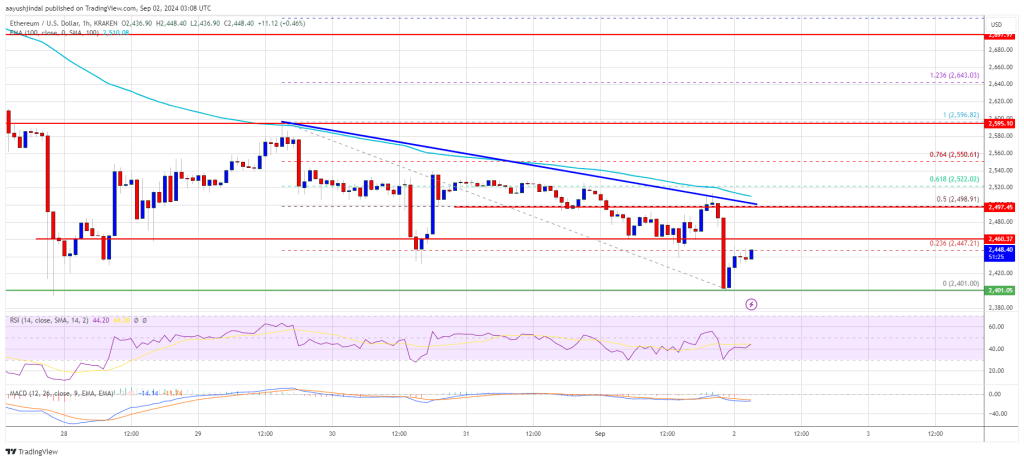 Ethereum Price Eyes Downside Thrust: Will It Slip Further?