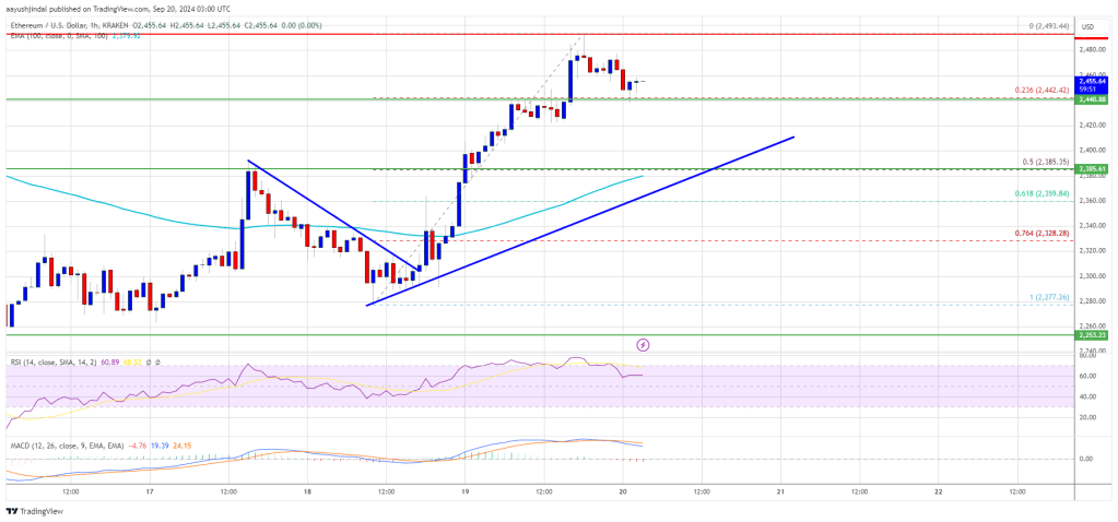 Ethereum Price Reaches $2,500 Again: Will The Uptrend Hold?