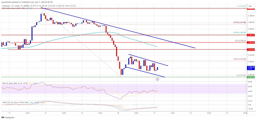 Ethereum Price Struggles to Recover: Short-Term Outlook Weak