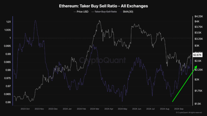 Ethereum Taker Buy/Sell Ratio Is Rising Again — What It Means For ETH Price