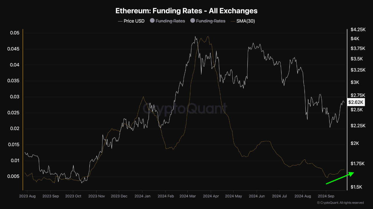Ethereum’s Futures Market Points To Potential Breakout—Here’s What You Need To Know