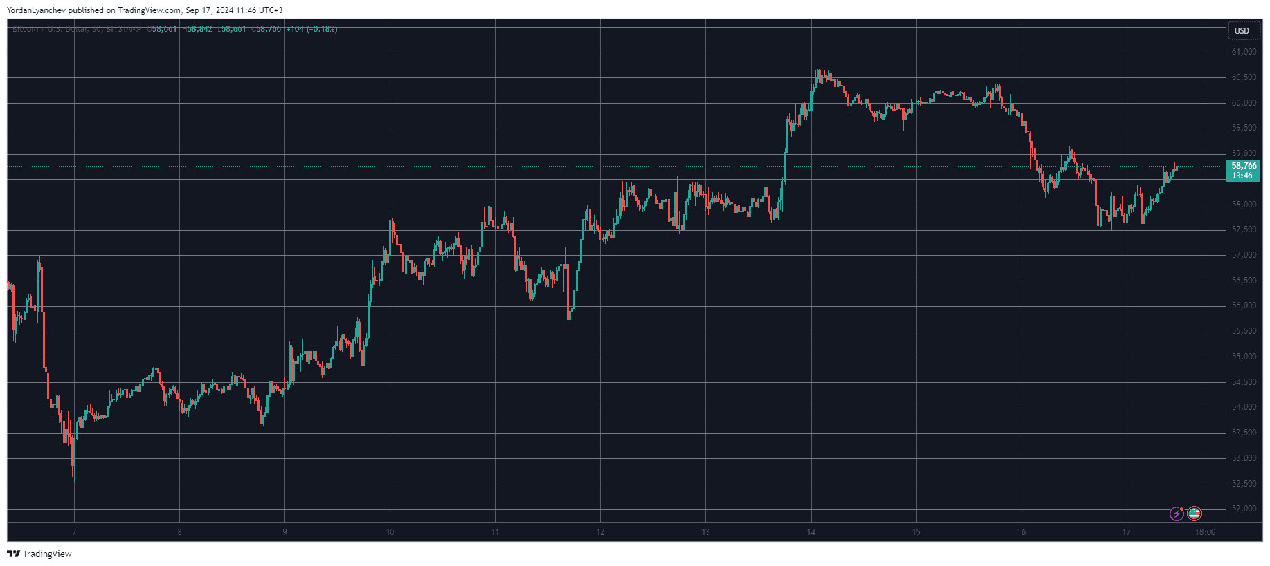 Fantom (FTM) Explodes 10% Daily, Bitcoin (BTC) Struggles Below $59K (Market Watch)
