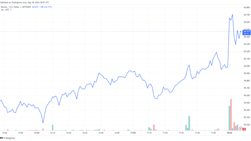 Federal Reserve Announces 0.5% Interest Rate Cut, Bitcoin Soars Above $60K