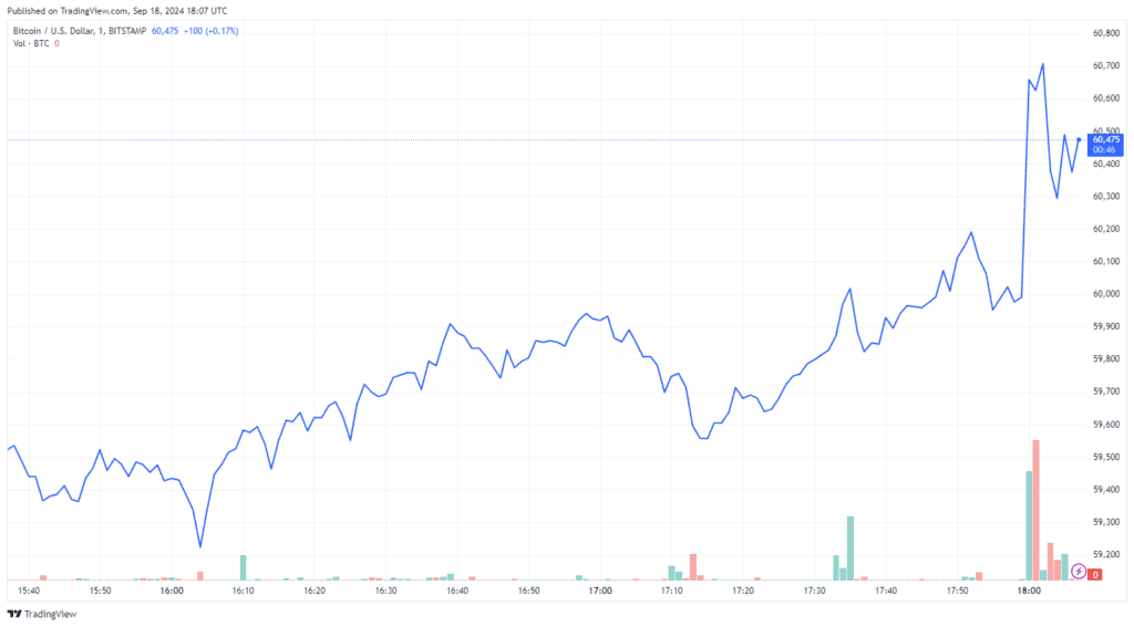 Federal Reserve Announces 0.5% Interest Rate Cut, Bitcoin Soars Above $60K