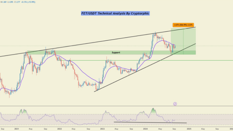 FET On Fire With 27% Rally, Analysts See Bigger Gains Ahead