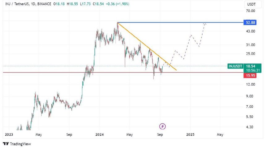 Injective (INJ) Breaks $18 Resistance: Investors Expect Higher Prices