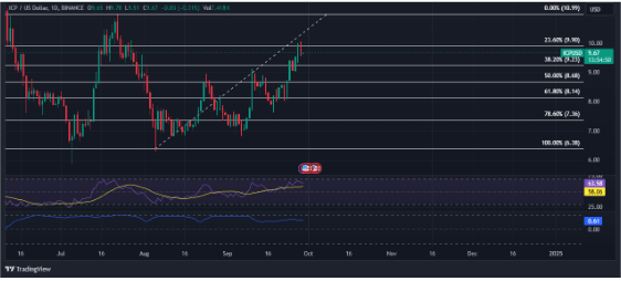 Internet Computer (ICP) Continues Upward Trajectory With 16% Rally