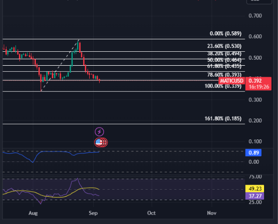 Investors Lose Sight Of MATIC As It Drops 16% Ahead Of Network Upgrade