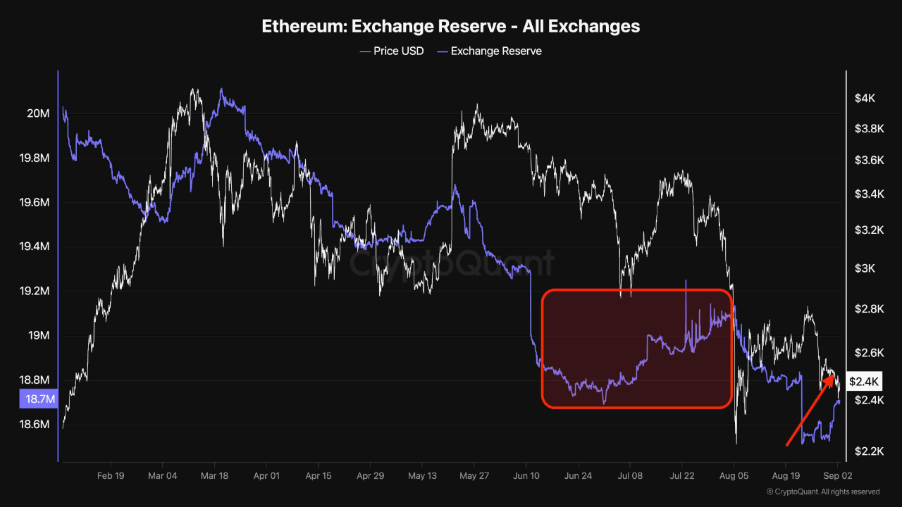 Is Ethereum Headed For Trouble? Analyst Warns Of Surging Exchange Reserves