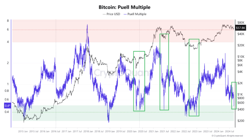 Legendary Bitcoin Puell Multiple Finally Enters ‘Buy’ Territory