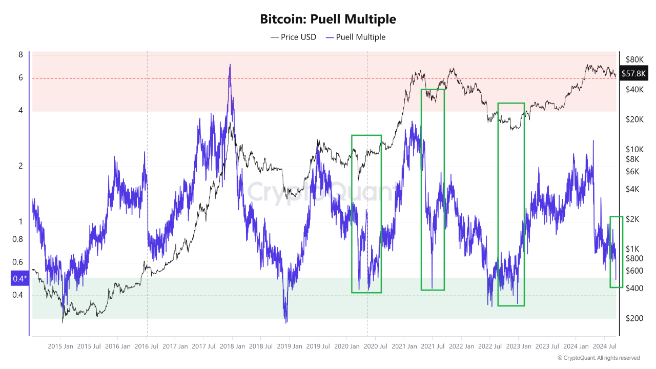 Legendary Bitcoin Puell Multiple Finally Enters ‘Buy’ Territory