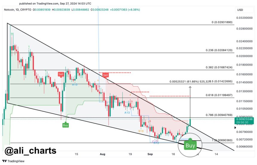 Notcoin Set For More Gains Following 13% Price Rally – Details