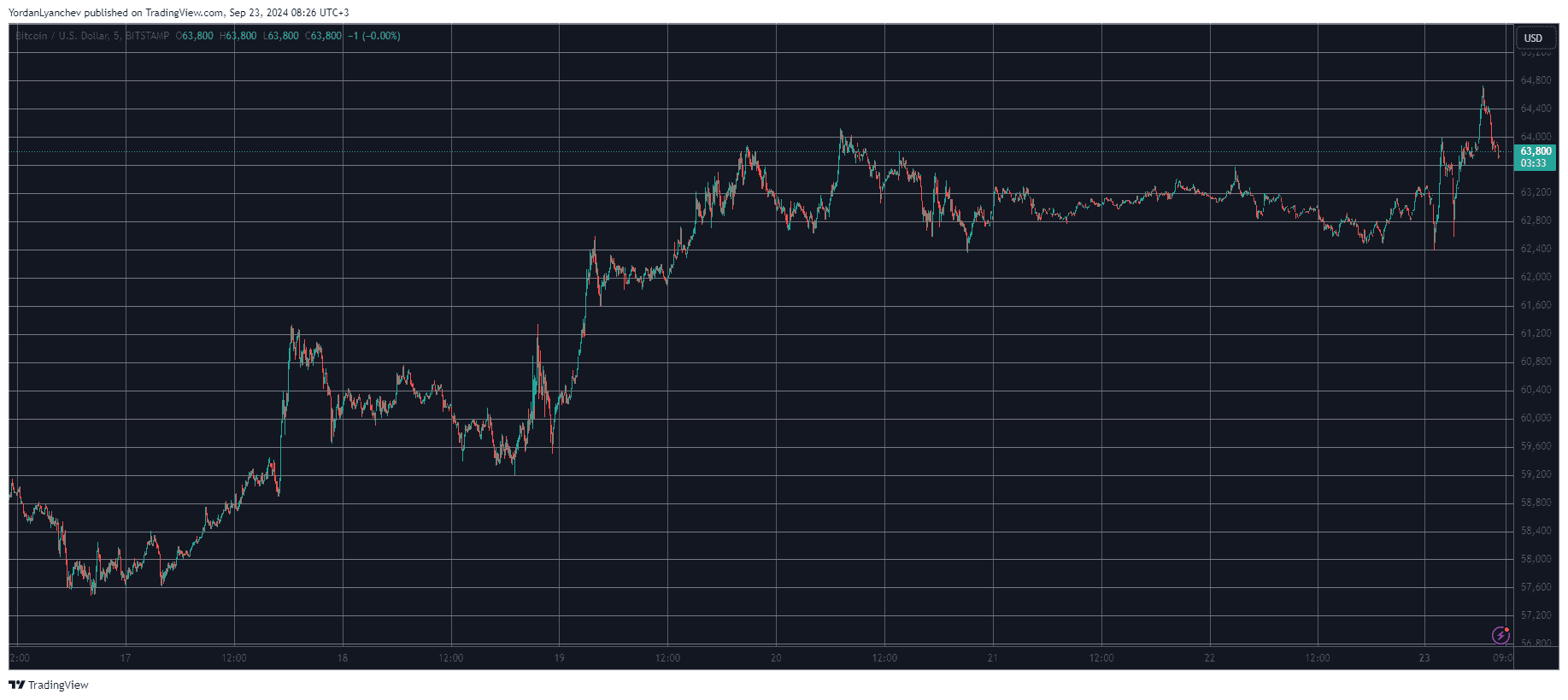 Over $160 Million in Liquidations as Bitcoin (BTC) Got Rejected at $65K