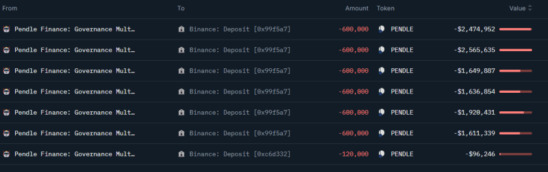 Pendle Foundation, BitMEX Co-Founder Moving PENDLE To Binance—What’s Going On?