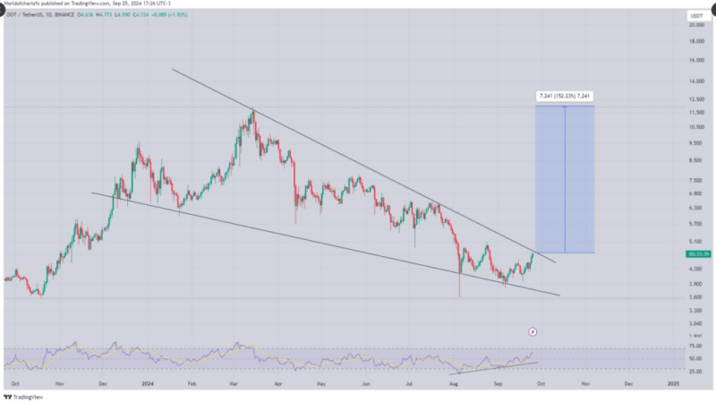 Polkadot (DOT) Poised For A Move Past $12—Is Now The Time To Buy?