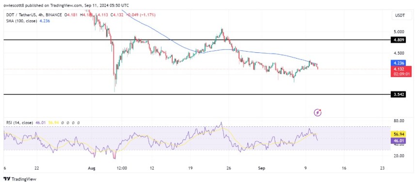 Polkadot Recovery Stalls As Bearish Pressure Returns With $3.5 In Sight