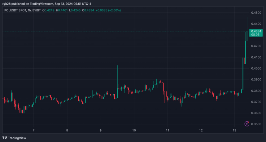 Polygon Soars 16.6% As Binance Completes MATIC To POL Transition