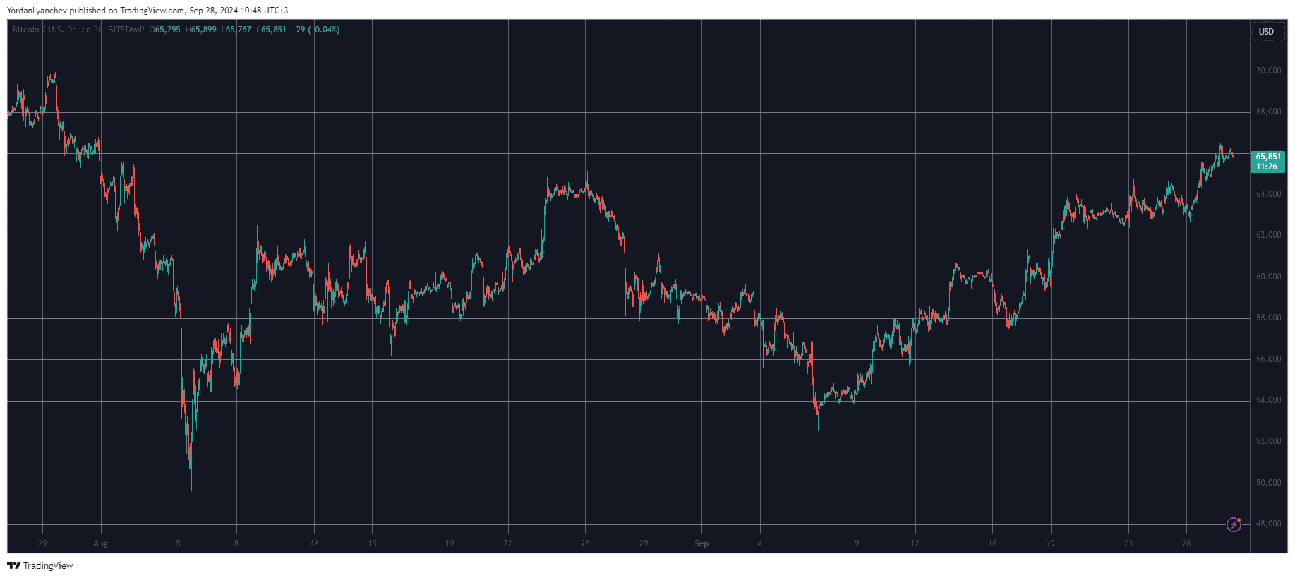 Shiba Inu’s (SHIB) Price Shot Up to 3-Month High, Bitcoin (BTC) Touched $66.5K (Weekend Watch)