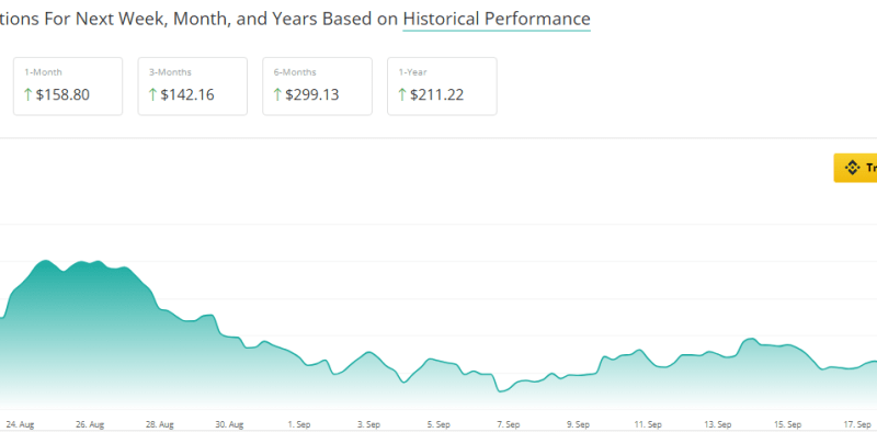 Solana Active Addresses Hit 75 Million As SOL Breaches $140