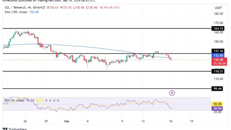 Solana Losses Ground, Drops Below $137 As Bearish Momentum Builds