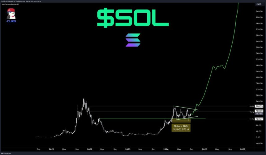 Solana (SOL) 180-Day Consolidation Set to Break: Massive Rally Just Around the Corner?