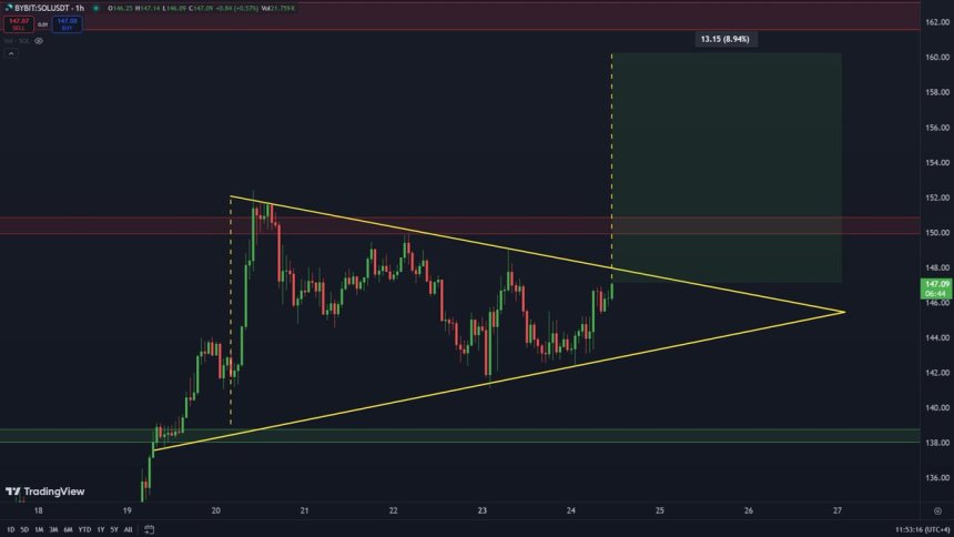 Solana (SOL) Consolidates in Symmetrical Triangle – Analyst Reveals $160 Target On Breakout
