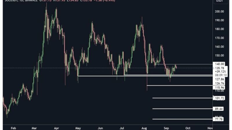 Solana (SOL) Could Crash 40% If It Stays Below $140 – Top Analyst Shares Insights